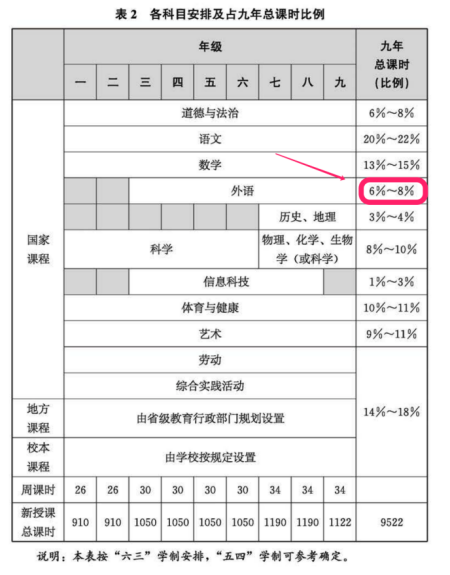 2022新课标改动：英语要求提高，考得更难！