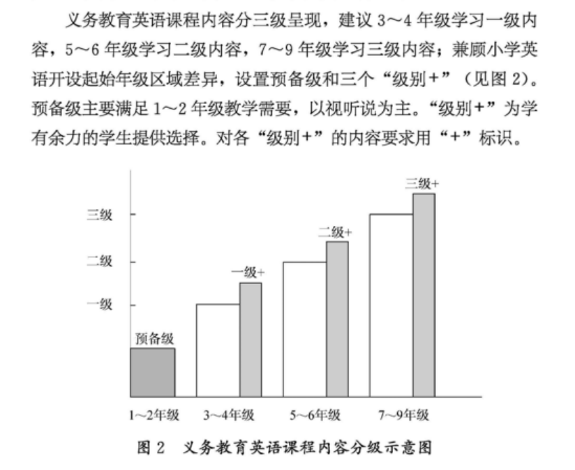 2022新课标改动：英语要求提高，考得更难！