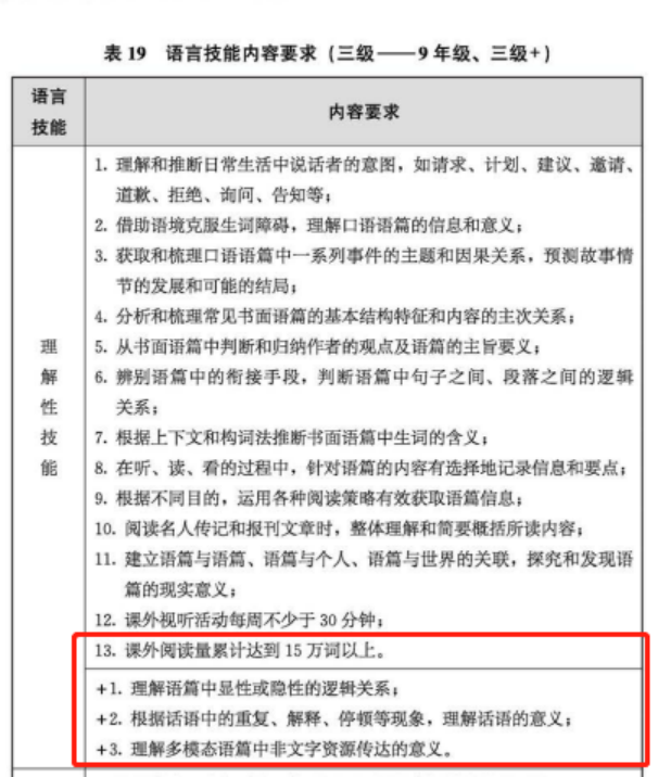 2022新课标改动：英语要求提高，考得更难！
