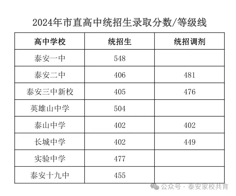 【中考录取】2024泰安市直高中统招成绩公布，有些学校与去年分差较大，为什么会出现这种情况呢？